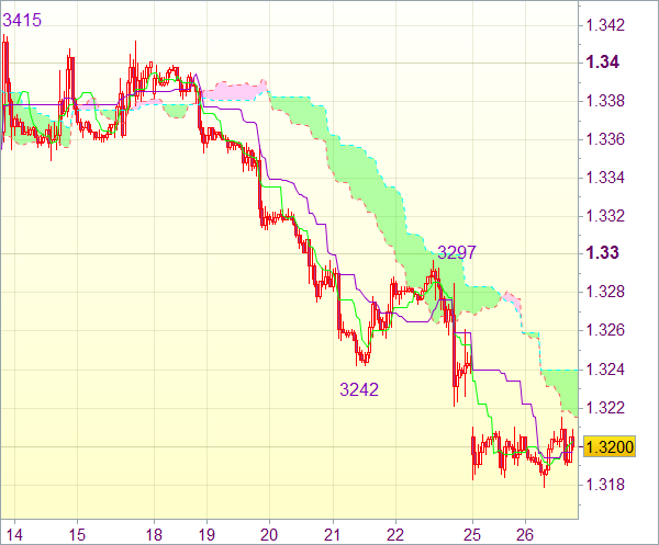 Forex сигнал: EUR/USD - Короткие позиции от 1,3260 или длинные от 1,3140