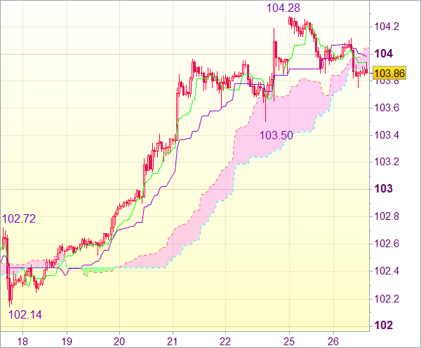 Сигнал форекс: USD/JPY - Короткие позиции от 104,60 или длинные от 103,20