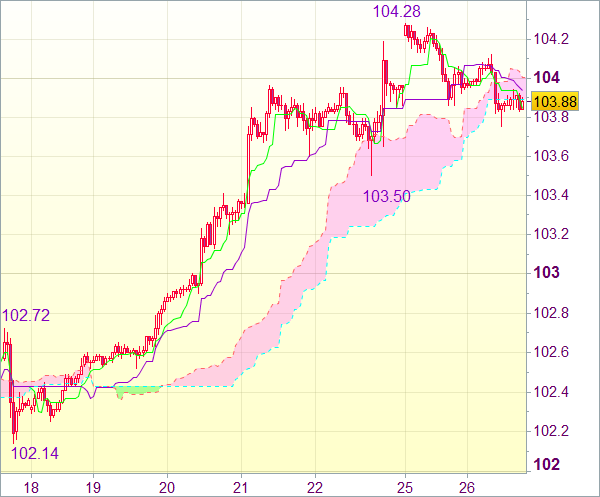 Forex сигнал: USD/JPY - Короткие позиции от 104,60 или длинные от 103,20