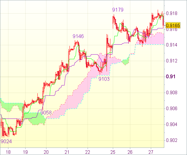 Торговый сигнал форекс: USD/CHF - Длинные позиции от 0,9105