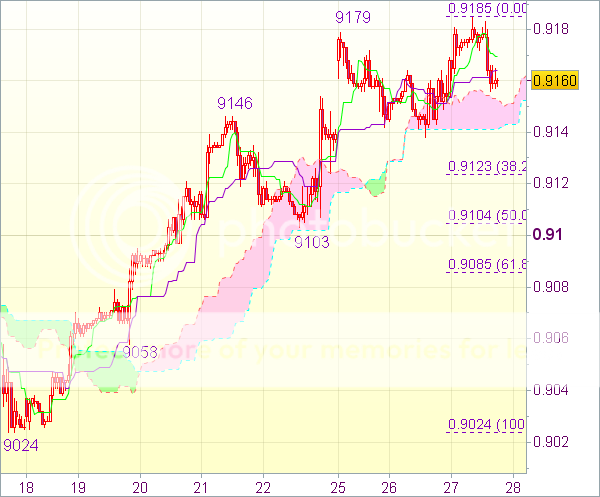 Торговая рекомендация форекс: USD/CHF - Длинные позиции от 0,9110