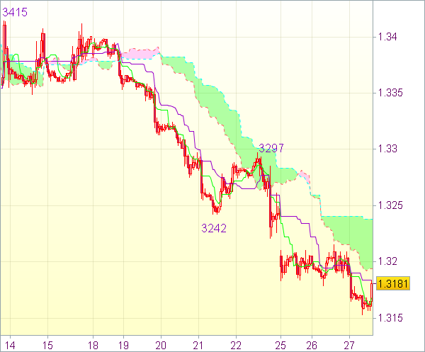 Торговый сигнал форекс: EUR/USD - Длинные позиции от 1,3170