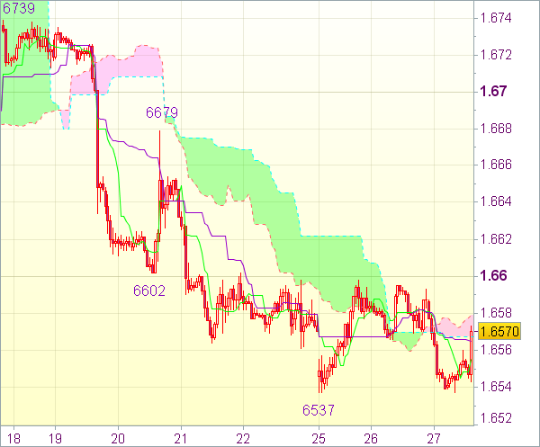 Торговый сигнал форекс: GBP/USD - Длинные позиции от 1,6470