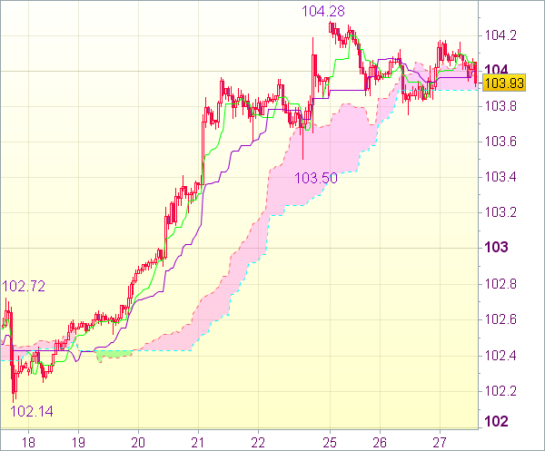 Торговый сигнал форекс: USD/JPY - Короткие позиции от 104,60