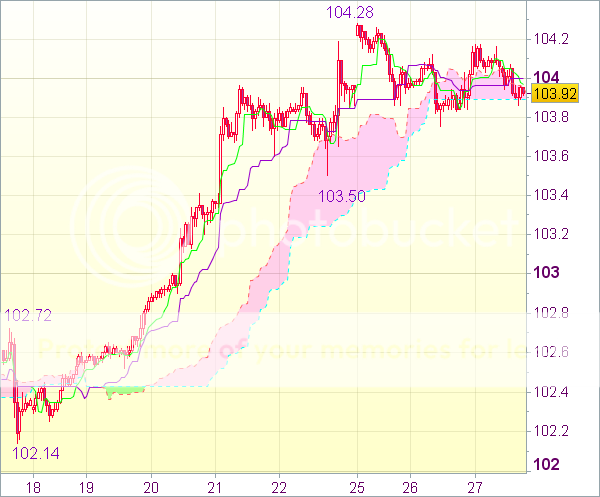 Торговая рекомендация форекс: USD/JPY - Короткие позиции от 104,60