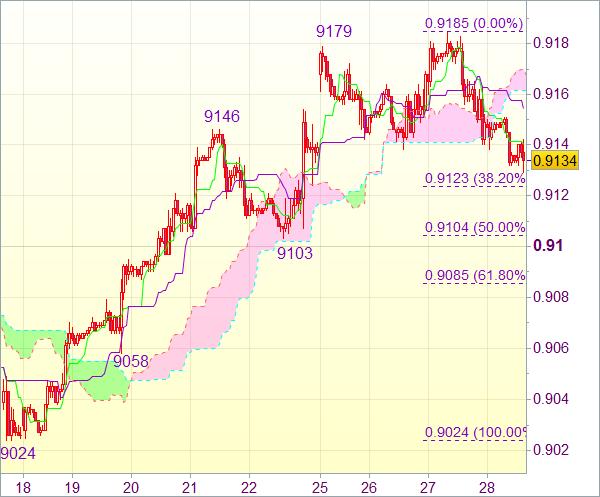 Торговый сигнал forex: Пара USD/CHF - Длинные позиции от 0,9105
