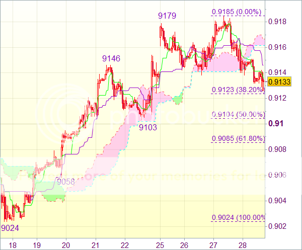 Торговый сигнал для пары USD/CHF - Длинные позиции от 0,9105