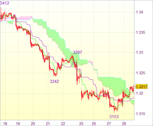 Торговый сигнал forex: EUR/USD - Держать длинные позиции от 1,3170