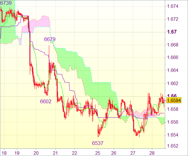 Торговый сигнал forex: GBP/USD - Длинные позиции от 1,6470