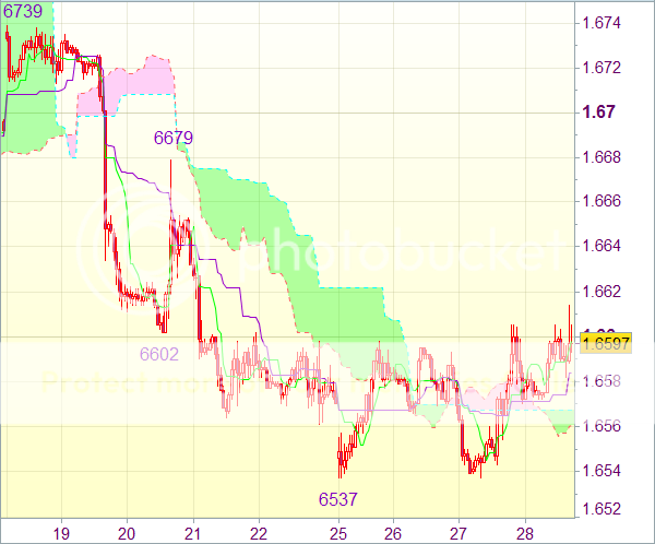 Торговый сигнал форекс для валютной пары GBP/USD - Вне рынка