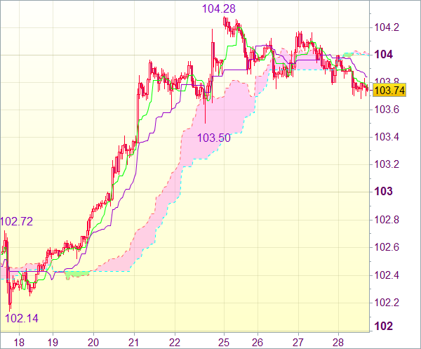 Торговый сигнал для пары USD/JPY - Короткие позиции от 104,60