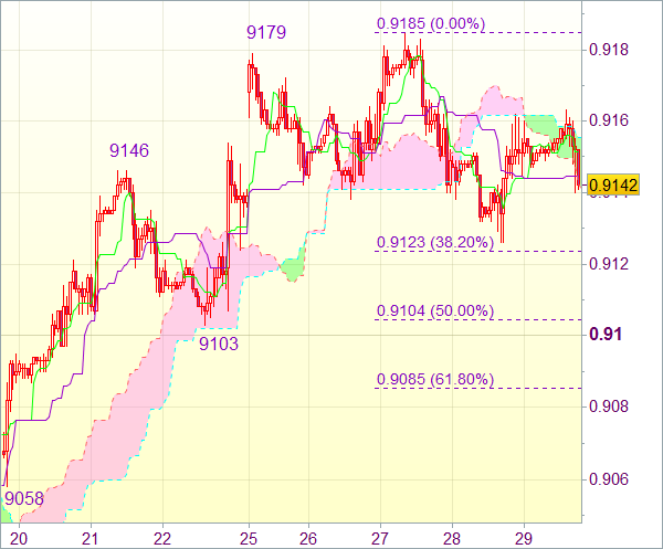 Торговый сигнал форекс: USD/CHF - Длинные позиции от 0,9105