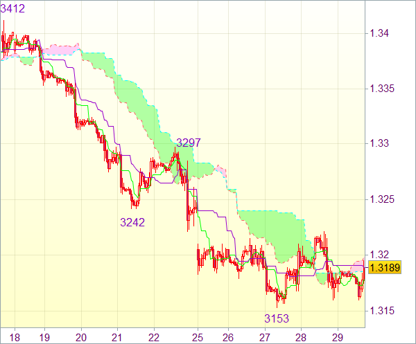 Торговый сигнал форекс: Валютная пара EUR/USD - Вне рынка