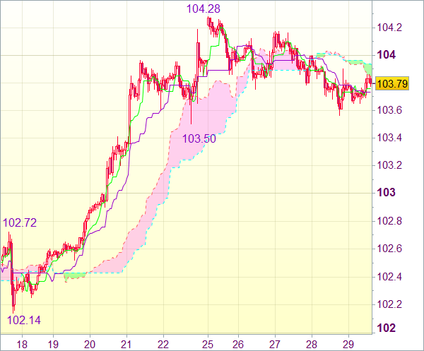 Торговый сигнал форекс: USD/JPY - Длинные позиции от 103,20