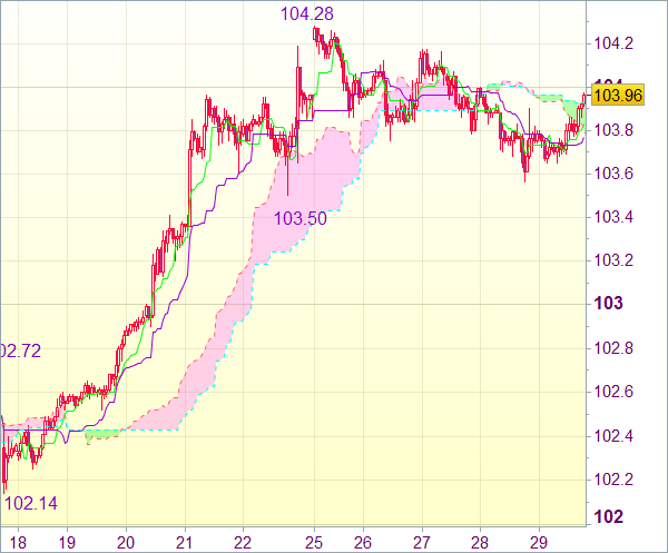 Торговый сигнал форекс: USD/JPY - Длинные позиции от 103,20