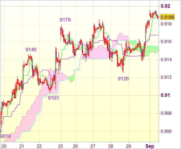 Торговый сигнал форекс: USD/CHF - Длинные позиции от 0,9130