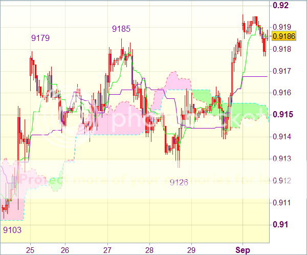 Торговый сигнал форекс: USD/CHF - Длинные позиции от 0,9130