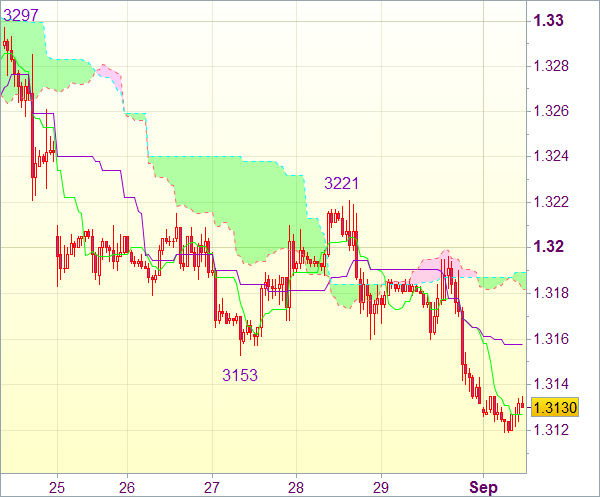Торговый сигнал форекс: EUR/USD - Длинные позиции от 1,3090