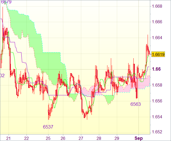 Торговый сигнал форекс: GBP/USD - Длинные позиции от 1,6610