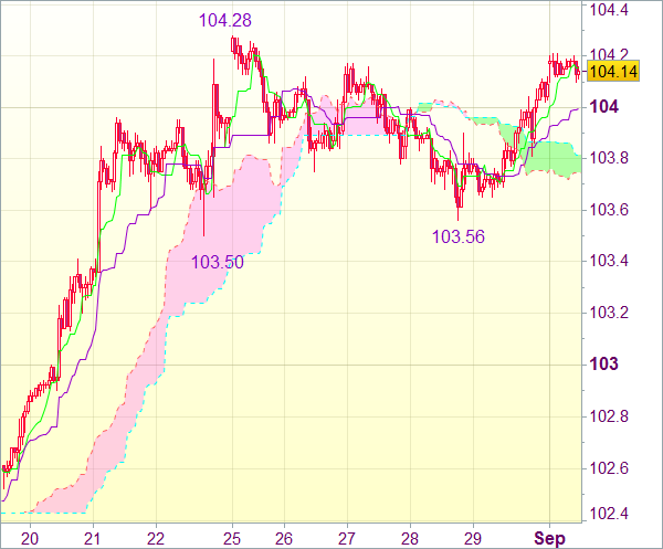 Торговый сигнал форекс: USD/JPY - Длинные позиции от 103,70