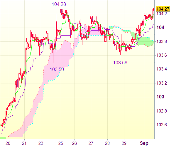 Торговый сигнал форекс: USD/JPY - Длинные позиции от 103,70