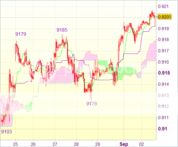 Торговый сигнал форекс: USD/CHF - Длинные позиции от 0,9150 