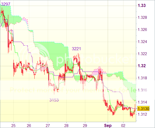 Торговый сигнал форекс: EUR/USD - Длинные позиции от 1,3090