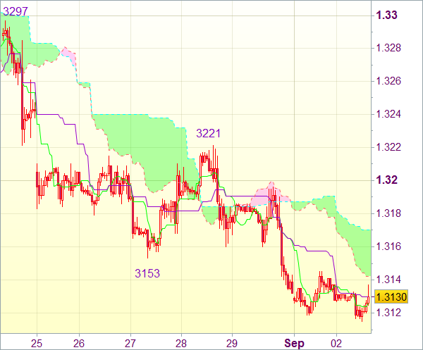 Сигнал форекс на 8.30 GMT: Пара EUR/USD - Длинные позиции от 1,3090