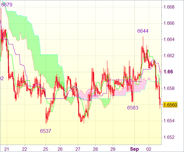 Сигнал форекс на 8.30 GMT: Пара GBP/USD - Короткие позиции от 1,6535
