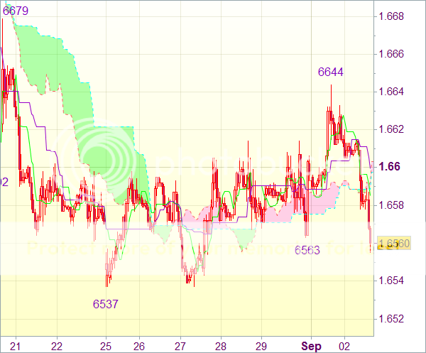 Торговый сигнал форекс: Валютная пара GBP/USD - Вне рынка