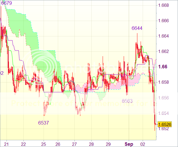 Торговый сигнал форекс: GBP/USD - Короткие позиции от 1,6565