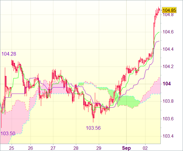 Сигнал форекс на 8.30 GMT: Пара USD/JPY - Длинные позиции от 104,60