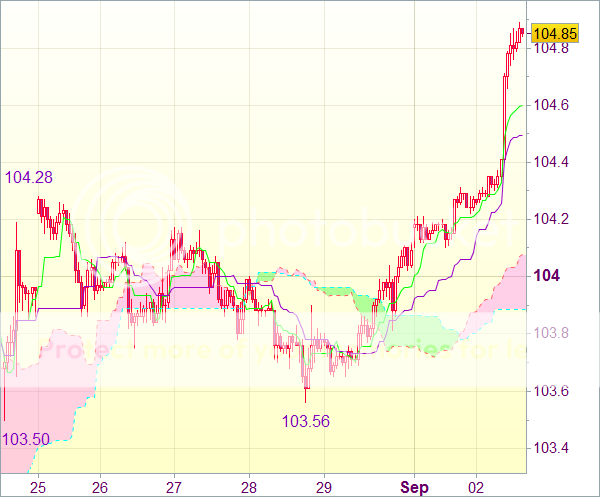 Торговый сигнал форекс: USD/JPY - Длинные позиции от 104,60