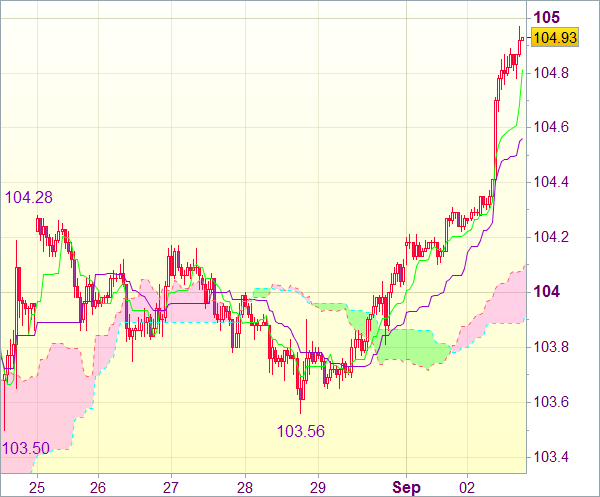 Торговый сигнал форекс: USD/JPY - Длинные позиции от 104,60