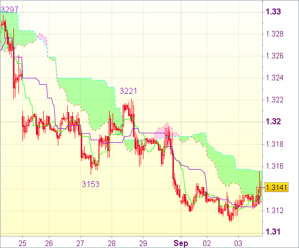 Сигнал форекс для валютной пары EUR/USD