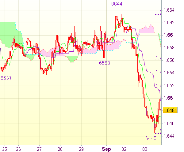 Сигнал форекс для валютной пары GBP/USD - Короткие позиции от 1,6535