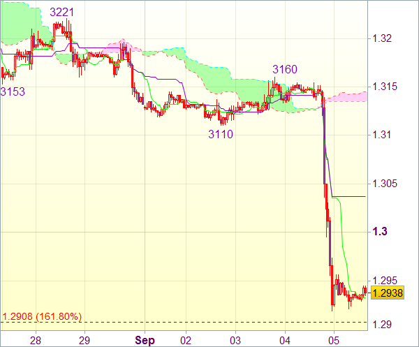 Торговый сигнал валютного рынка: EUR/USD - Короткие позиции от 1,3020