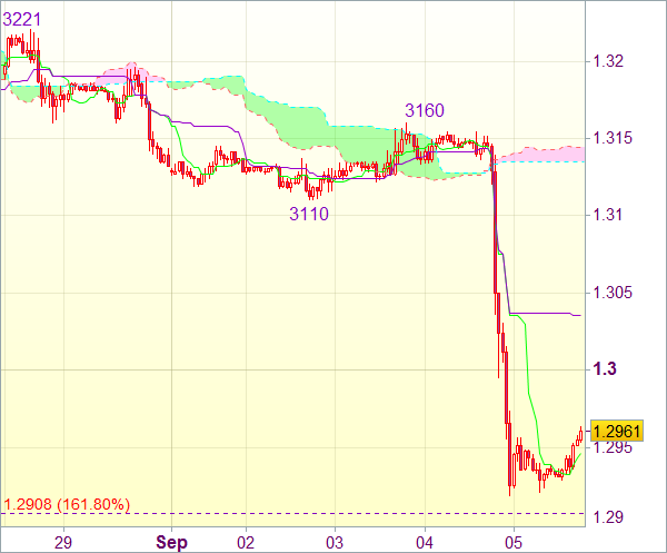 Торговый сигнал рынка форекс: EUR/USD - Короткие позиции от 1,3050