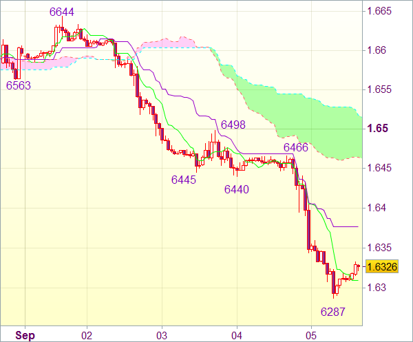 Торговый сигнал рынка форекс: Валютная пара GBP/USD - Вне рынка