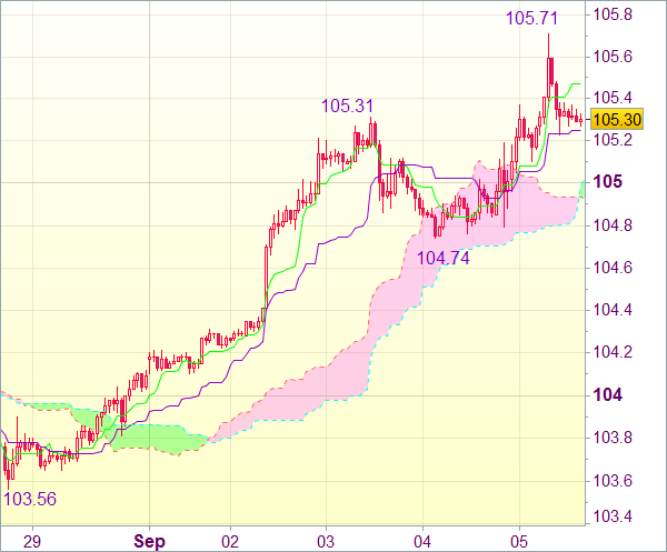 Торговый сигнал валютного рынка: USD/JPY - Длинные позиции от 104,80
