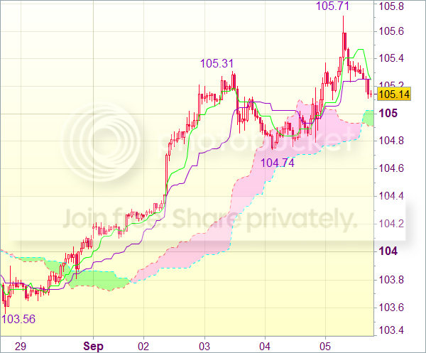 Торговый сигнал рынка форекс: Валютная пара USD/JPY - Вне рынка