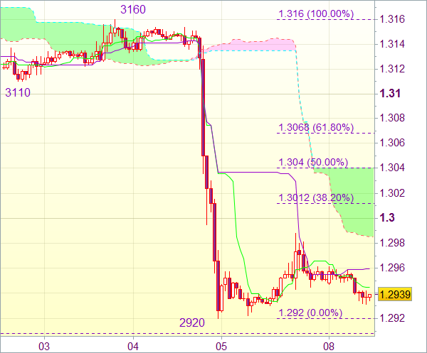 Торговый сигнал форекс: Пара EUR/USD - Короткие позиции от 1,3015
