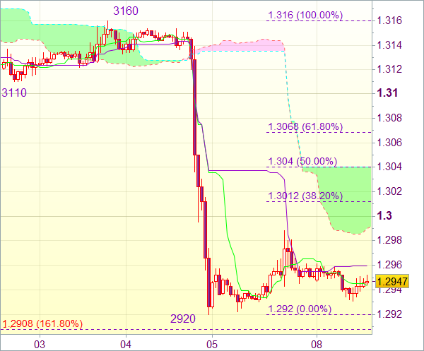 Торговый сигнал рынка форекс: EUR/USD - Короткие позиции от 1,3015