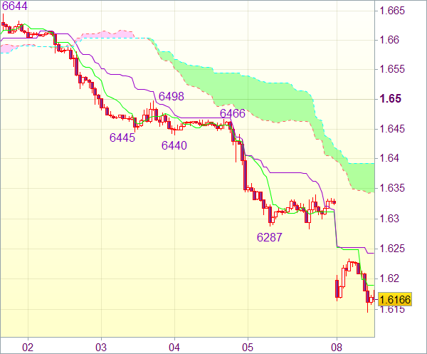 Торговый сигнал рынка форекс: GBP/USD - Короткие позиции от 1,6285