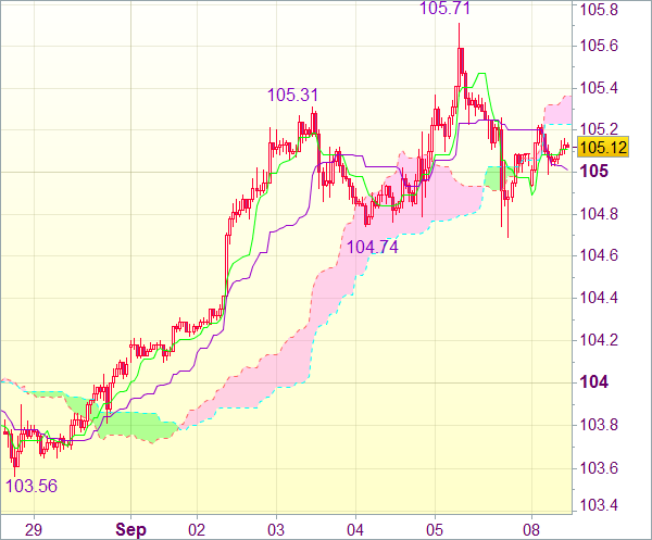 Торговый сигнал форекс: Пара USD/JPY - Длинные позиции от 104,50