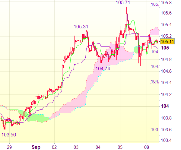 Торговый сигнал рынка форекс: USD/JPY - Длинные позиции от 104,50