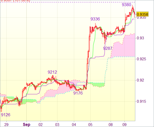 Торговый сигнал forex: Пара USD/CHF - Длинные позиции от 0,9270