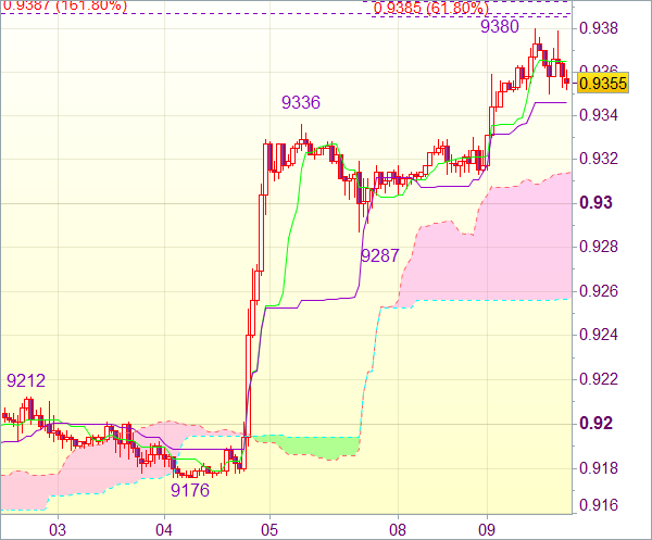 Сигнал форекс: USD/CHF - Длинные позиции от 0,9270 или короткие от 0,9400