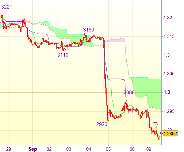 Торговый сигнал forex: Пара EUR/USD - Короткие позиции от 1,2985