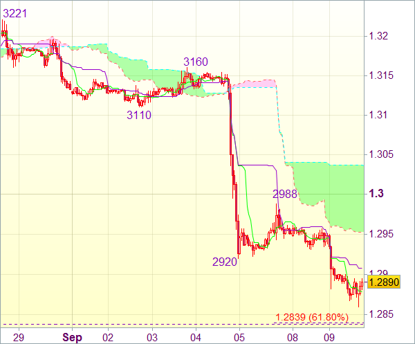 Сигнал форекс: EUR/USD - Короткие позиции от 1,2985 или длинные от 1,2835
